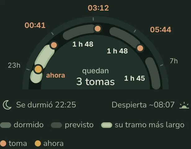 El reloj de MelonApp a las 23:00. La noche: de 22:05 a 08:07, con tomas hacia las 00:41, 03:12, 05:44; su tramo más largo, de 22:25 a 00:36.